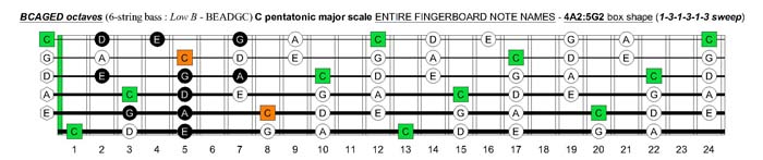 4A2:5G2 box shape (131313 sweep)